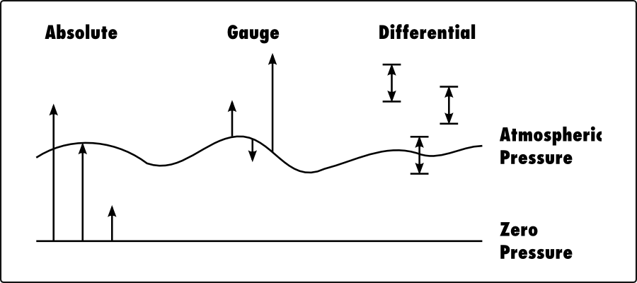 Plot of Absolute vs Gauge vs Differential Pressure